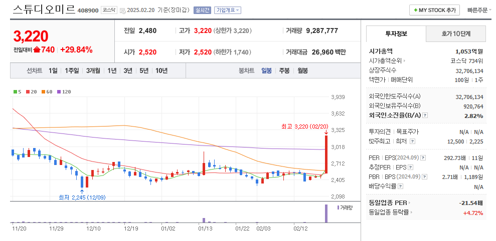 스튜디오미르 일봉차트