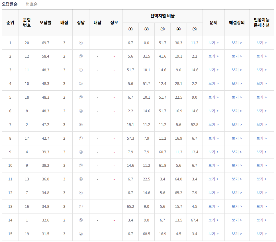 2024-9월-고2-모의고사-사회 문화-오답률-높은-문항1