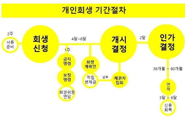 개인회생-신청-절차