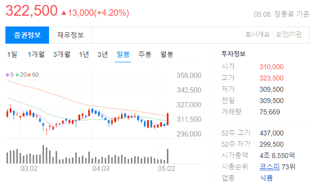 CJ제일제당 일봉 차트