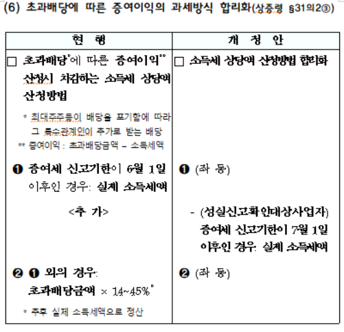 초과배당에 따른 증여이익의 과세방식 합리화