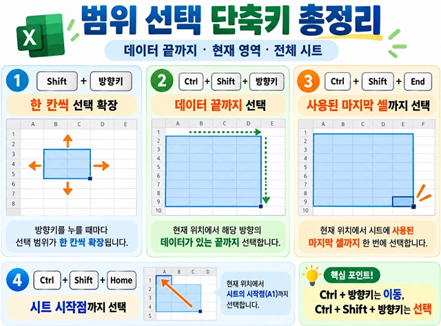 엑셀 선택 단축키 총정리｜행&middot;열&middot;범위&middot;전체 선택 쉽게 하기