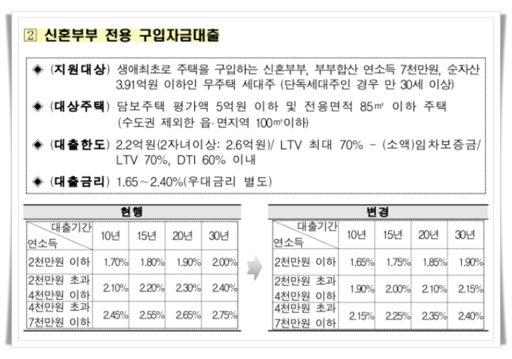 변경 신혼부부디딤돌 대출 상세 내용(출처 : 국토교통부)