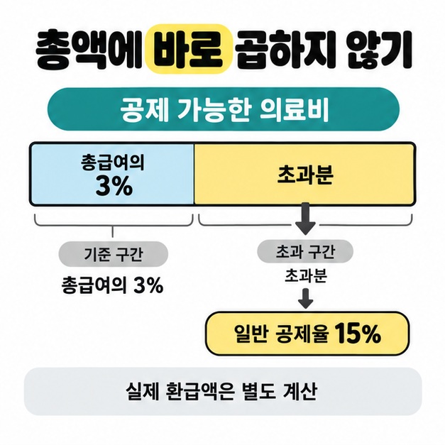 공제 가능한 의료비를 총급여 3% 기준 구간과 초과분으로 나누고 초과분에 일반 공제율 15%를 적용하는 개념도