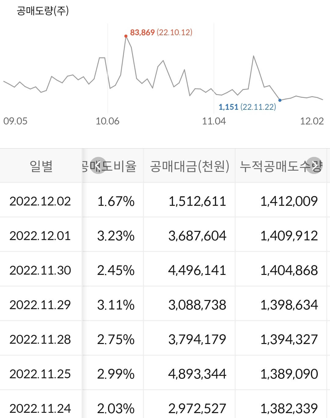 삼성SDI 누적 공매도 수급