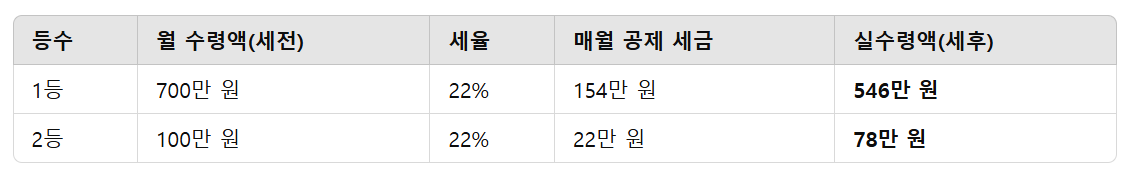 연금복권 실수령액 실수령액 계산