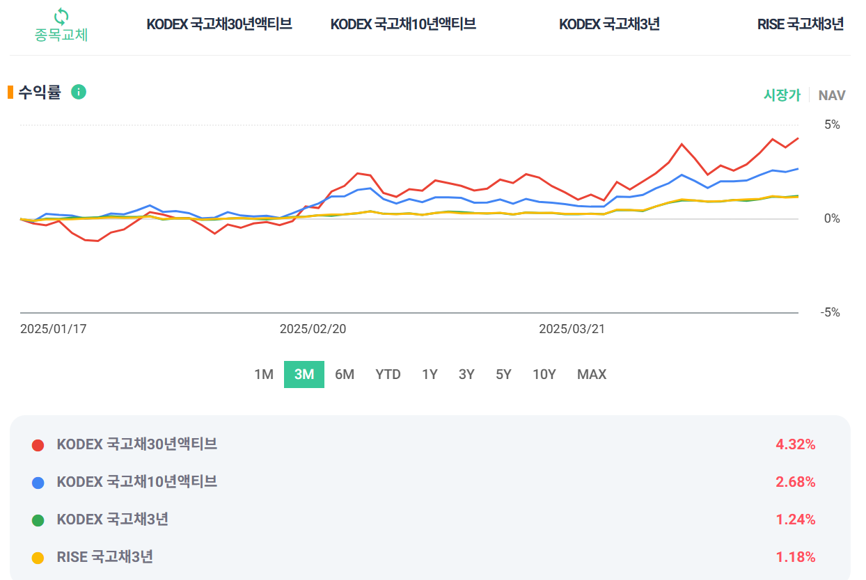 국고채 ETF 추천