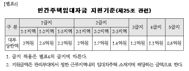 군인 민간주택임대자금 지원기준