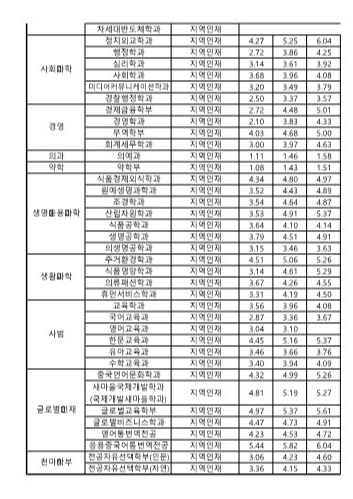 영남대 교과 일반학생 전형 수시등급 2024