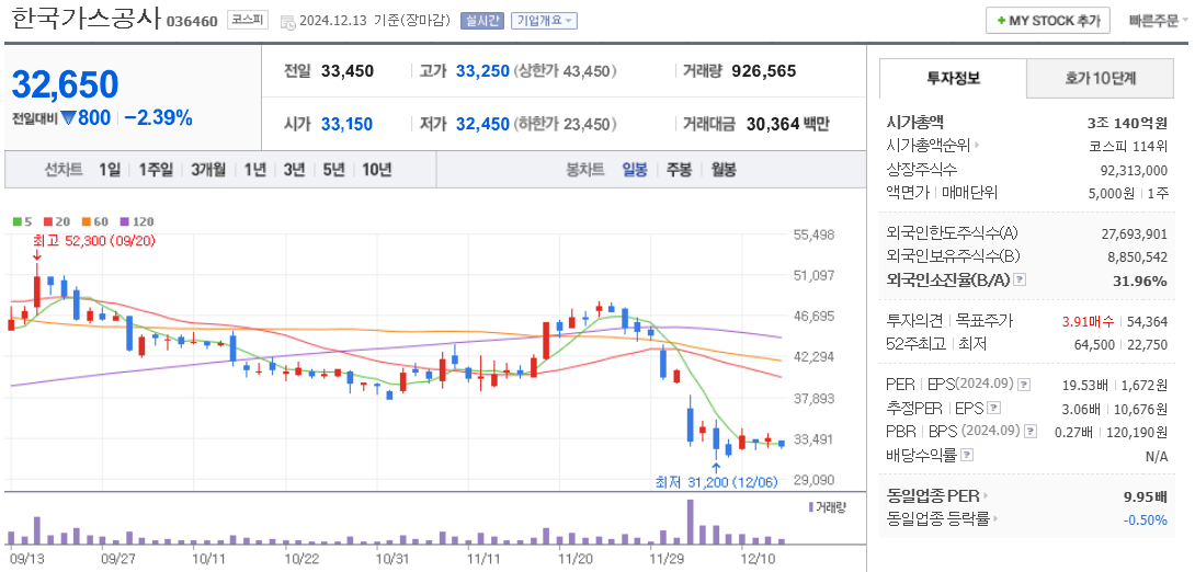 겨울 관련주 한국가스공사 주가 차트