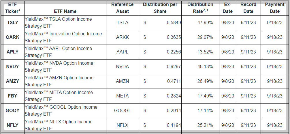일드맥스 사의 ETF 9월 분배금 발표
