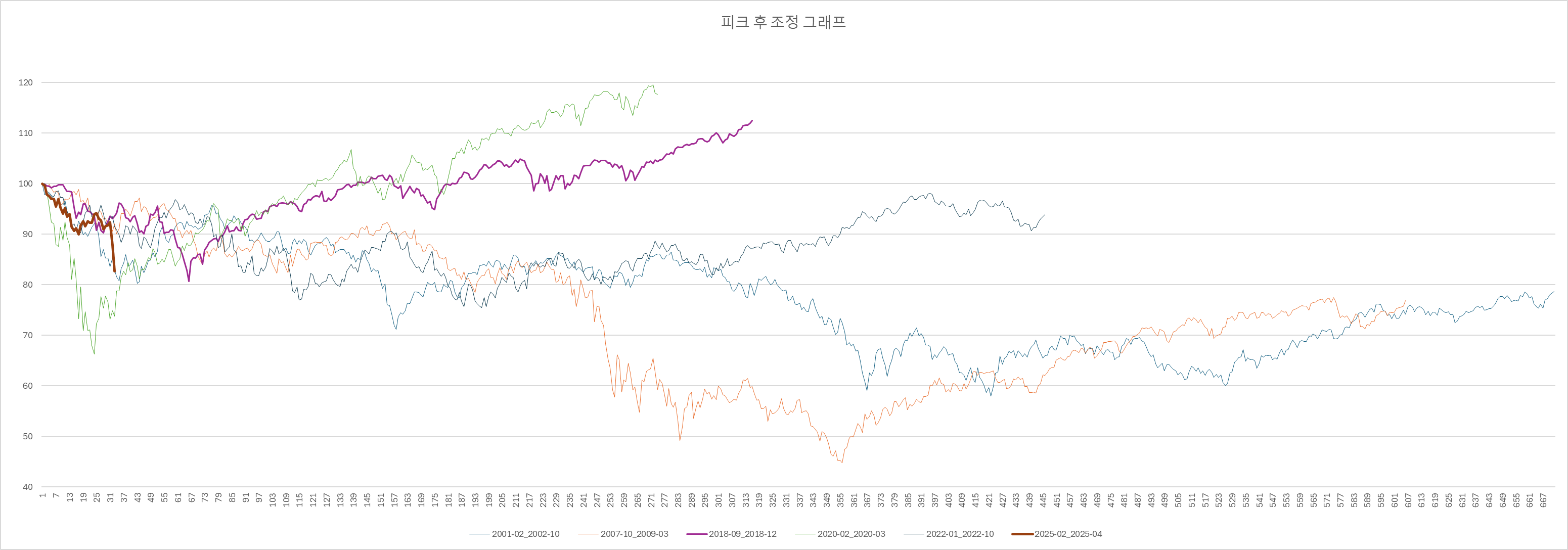 A line chart showing SPY (S&amp;P 500 ETF) price performance over time following each market correction greater than 10% since 2001. Each line represents a different correction, starting from the market peak and tracking the number of days until recovery or further decline. The graph compares how quickly or slowly SPY recovered in each historical correction.