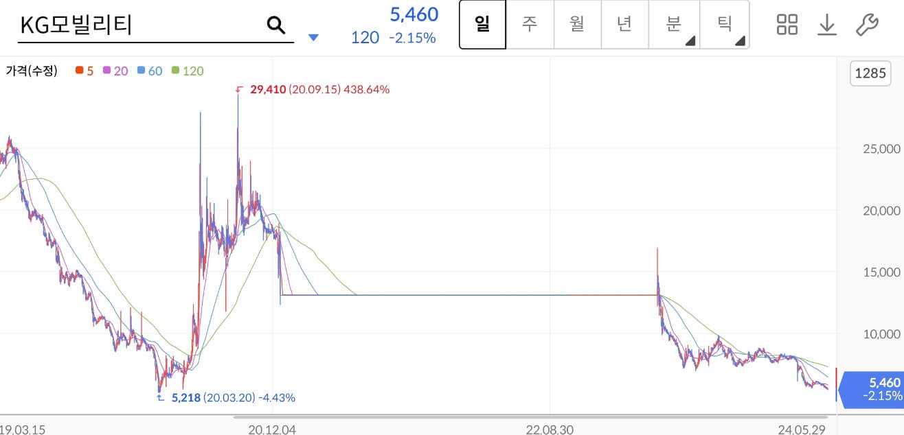 KG모빌리티 주가
