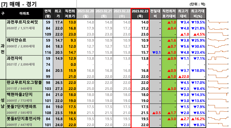 과천/판교 매매 최저 호가
