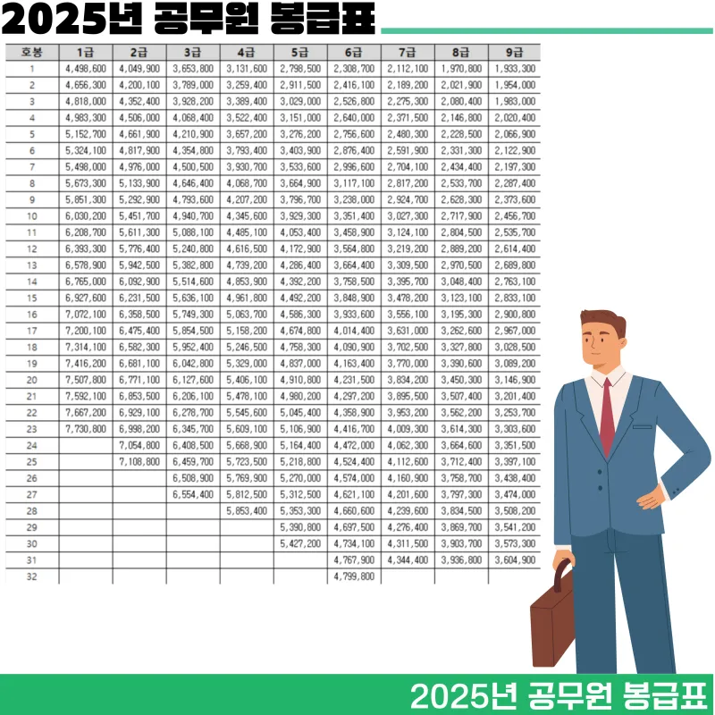2025년 공무원 봉금표 인상률_4