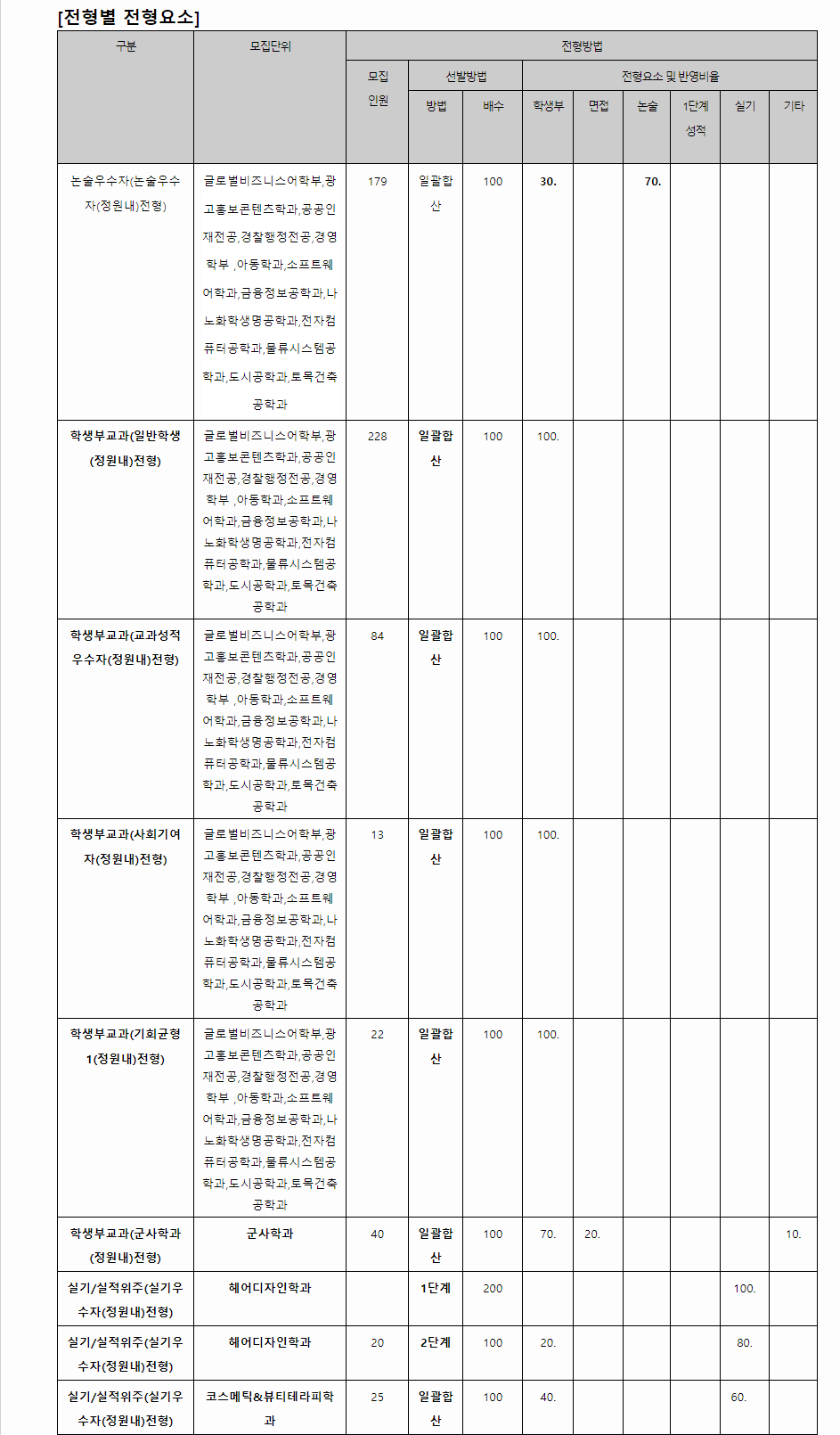 2024학년도 서경대학교 학생부교과전형 전형별 전형요소