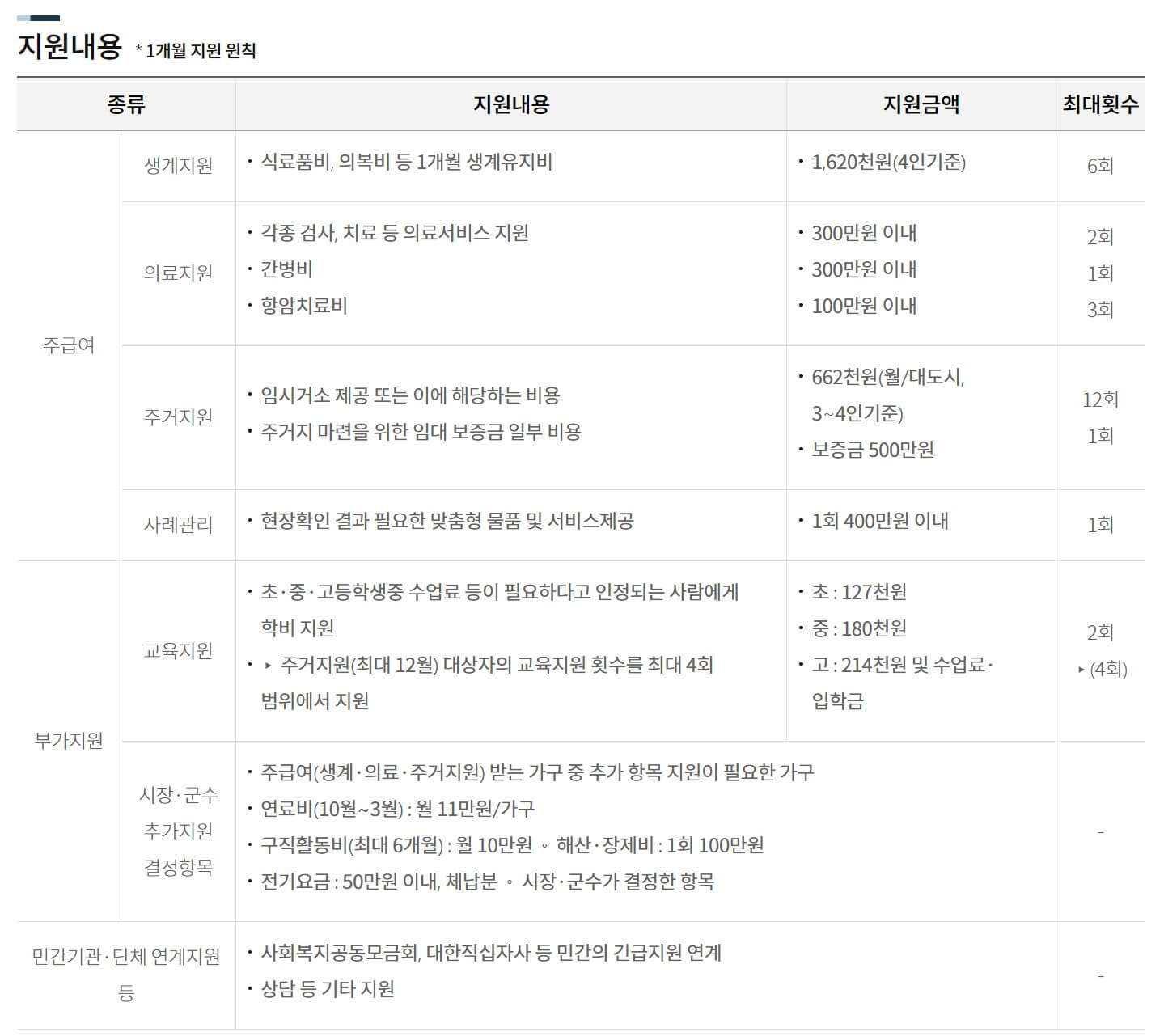 경기도형-긴급복지-지원내용
