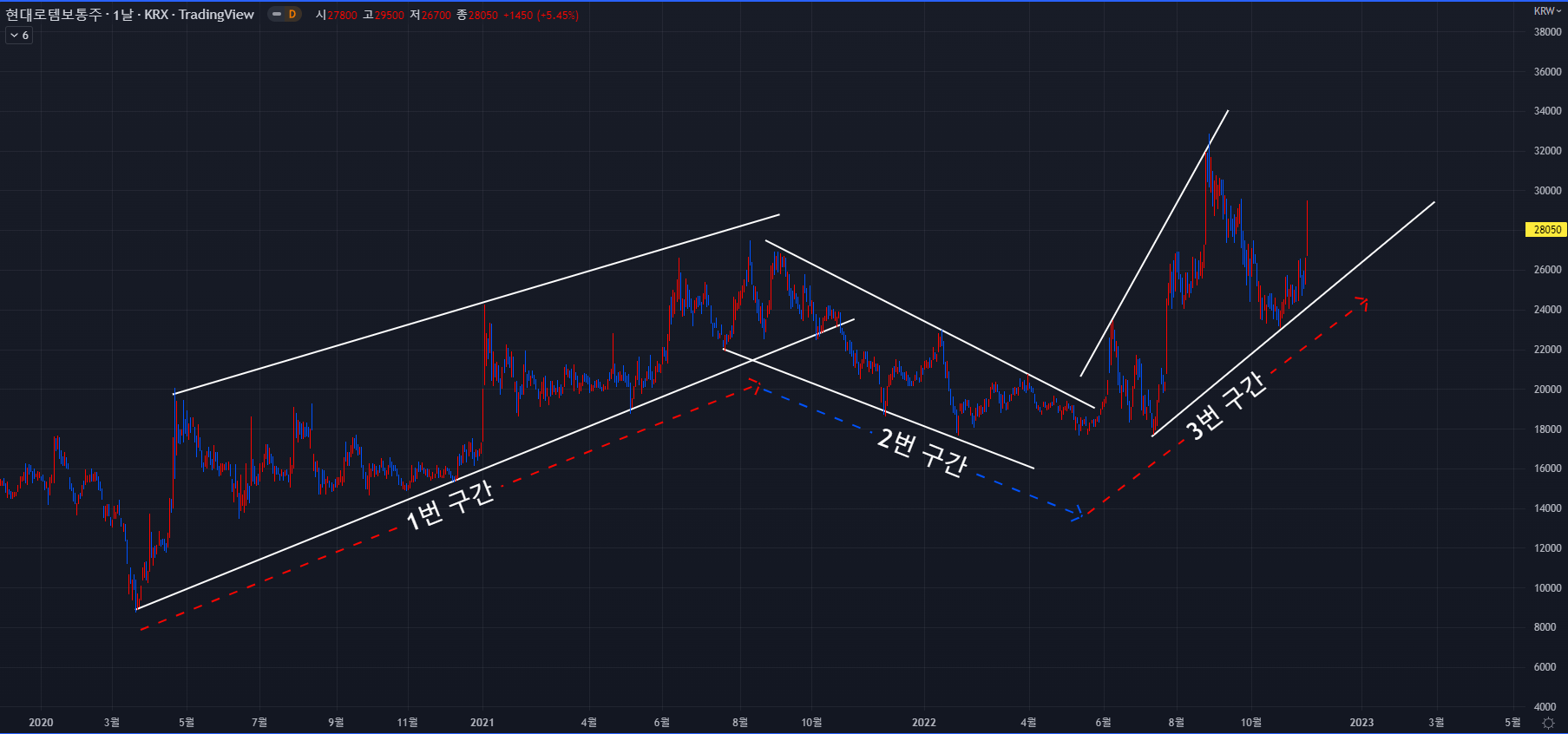 2022-11-17 현대로템 일봉차트