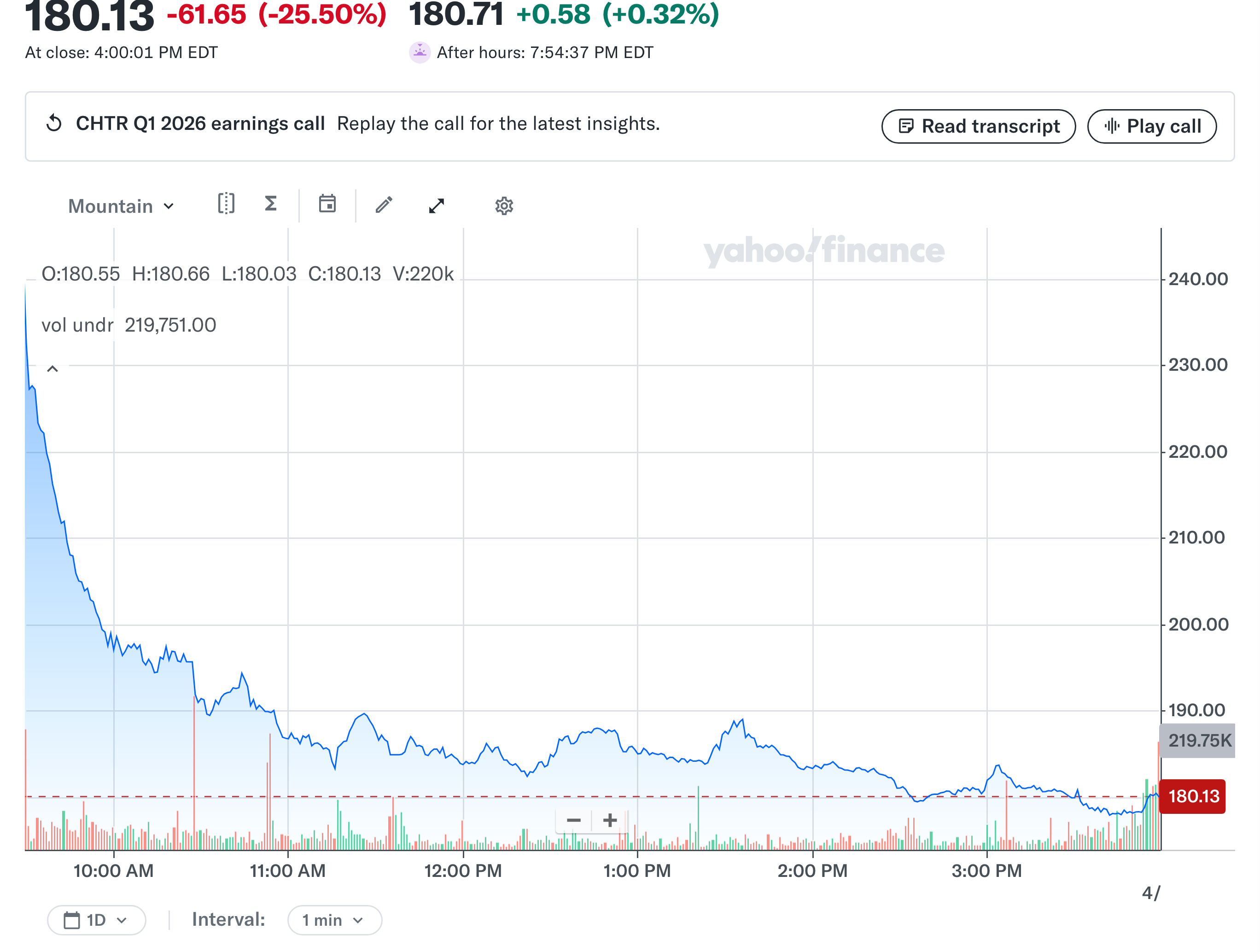 차터 커뮤니케이션스 4월 24일 차트 경제 뉴스 분석