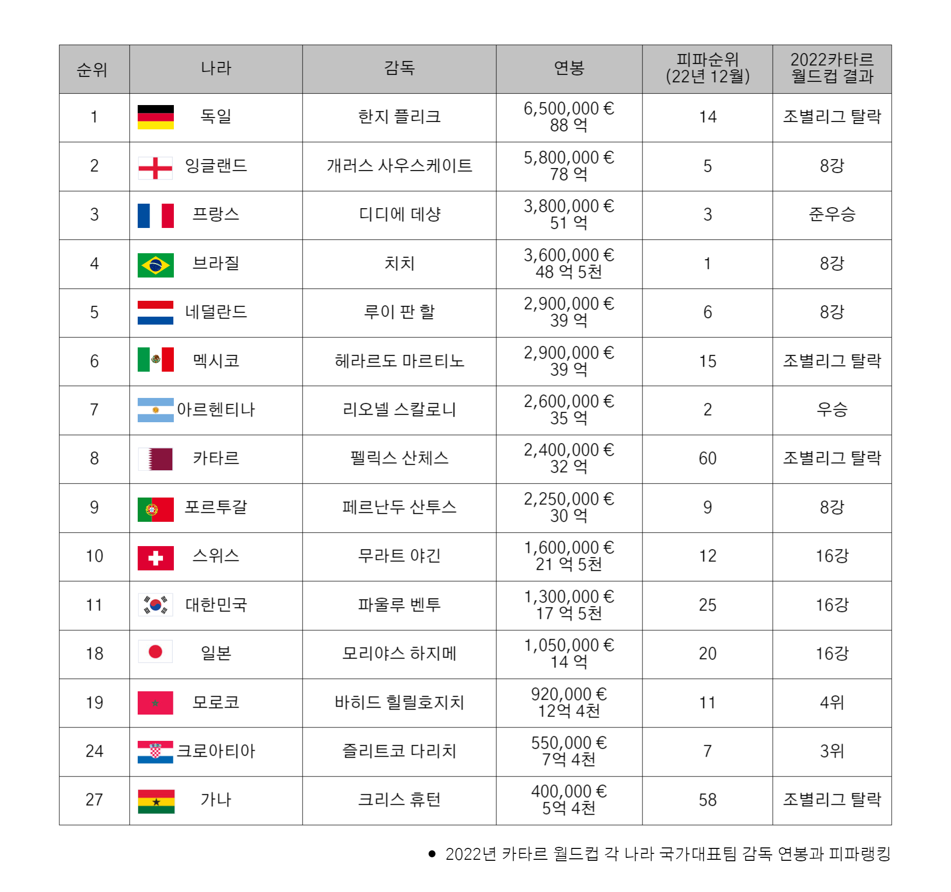 2022년 카타르 월드컵 결과와 나라 별 감독 연봉 및 피파랭킹