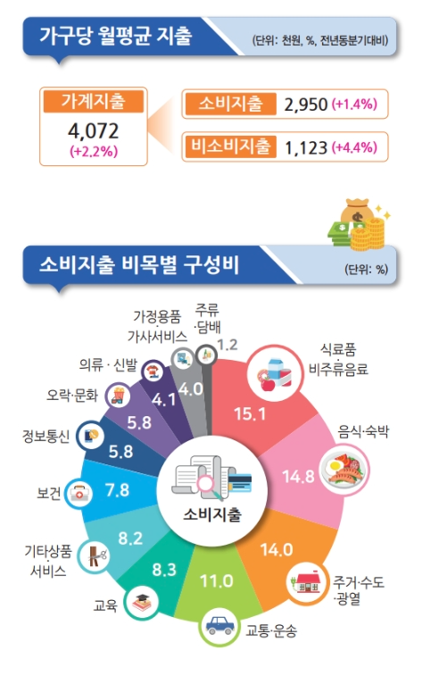 2025년 1분기 가계 동향 월평균 지출