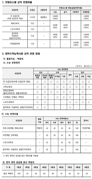 2024학년도 제주대 정시 반영방법 표 이미지