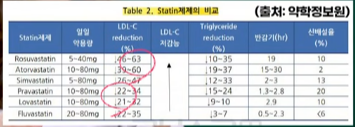 고지혈증 약의 효과