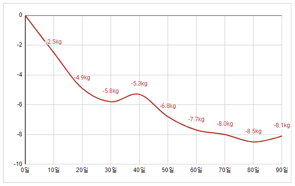 한약 다이어트 후 90일간 체중 감량 추이 그래프