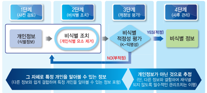 비식별_조치_및_사후관리_절차