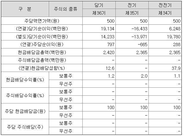 2021년 백산 배당금