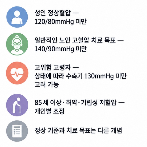 성인 정상혈압 기준은 나이에 따라 달라지지 않지만 고령자의 치료 목표는 건강상태와 위험도에 따라 조정될 수 있음을 보여주는 인포그래픽