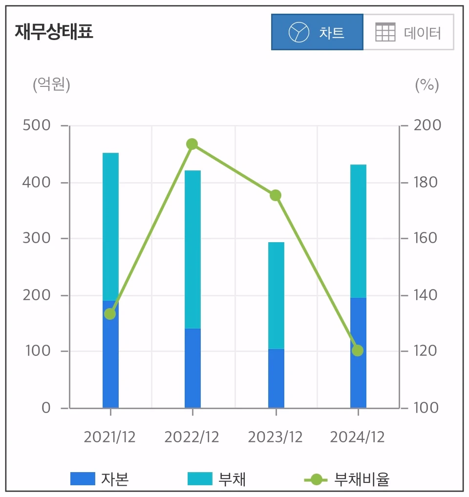 라닉스-재무상태-차트