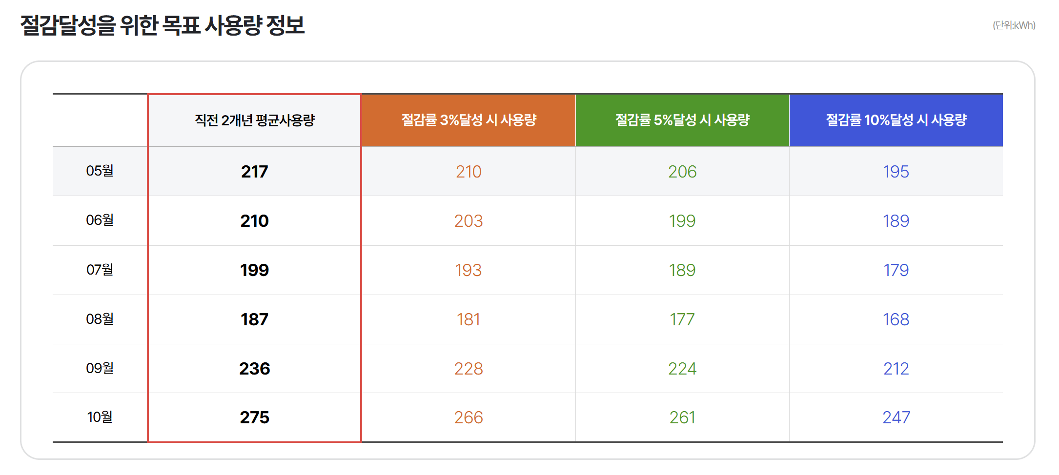 에너지캐시백 할인제 신청하면 로봇청소기 경품까지