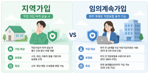 건강보험-임의계속가입-신청-퇴사-후-보험료-부담-줄이는-방법
