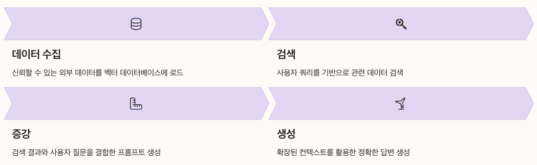 RAG의 할루시네이션 완화 메커니즘 정리 이미지