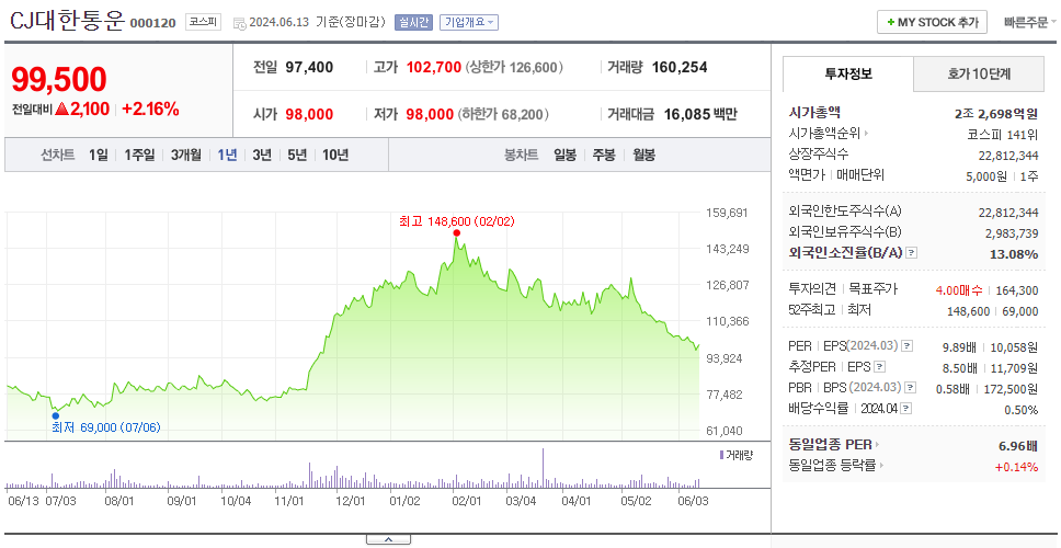 CJ대한통운_주가