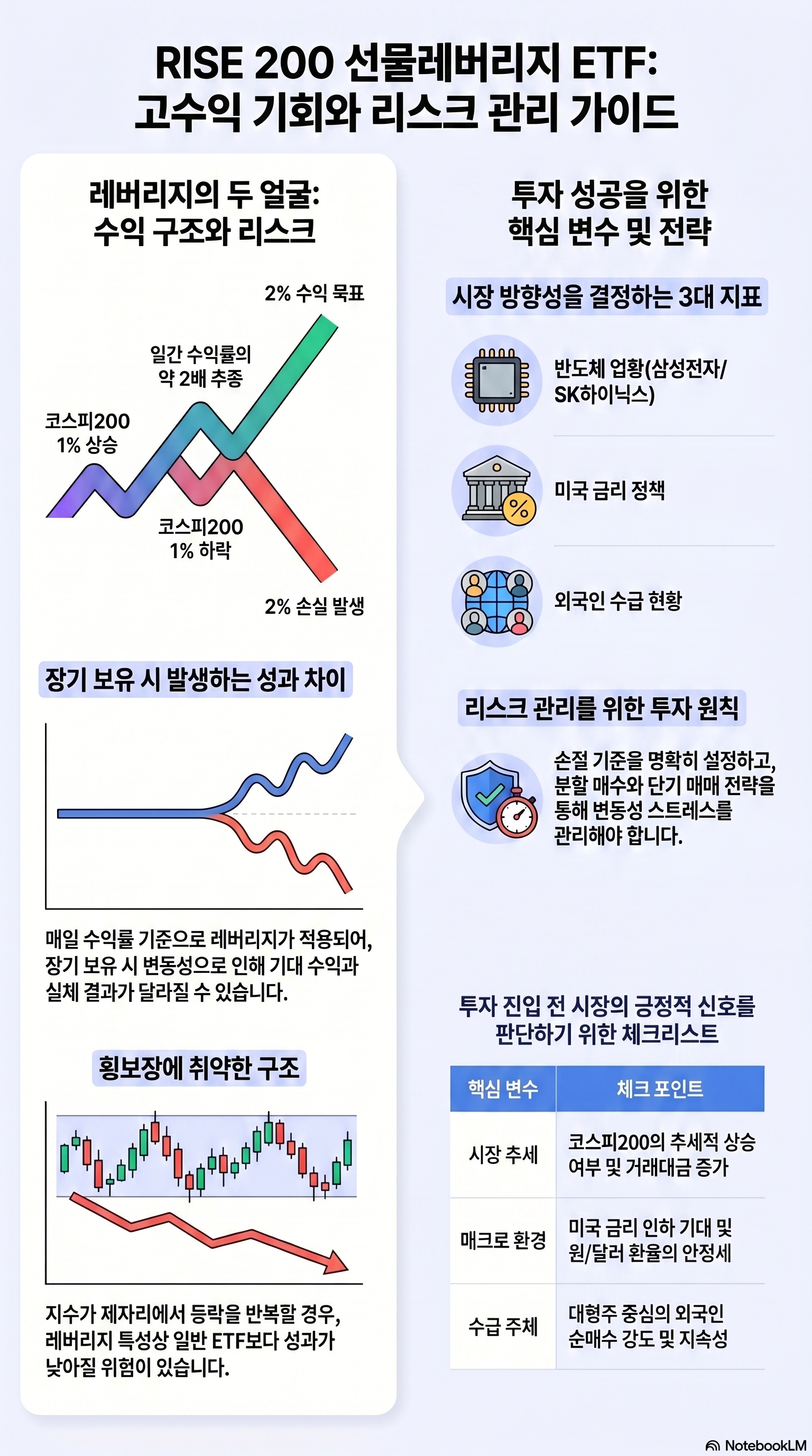 RISE 200선물레버리지 ETF
