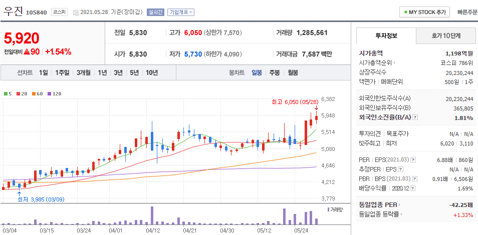 원자로관련기업인-우진의-일봉차트를-나타낸-사진