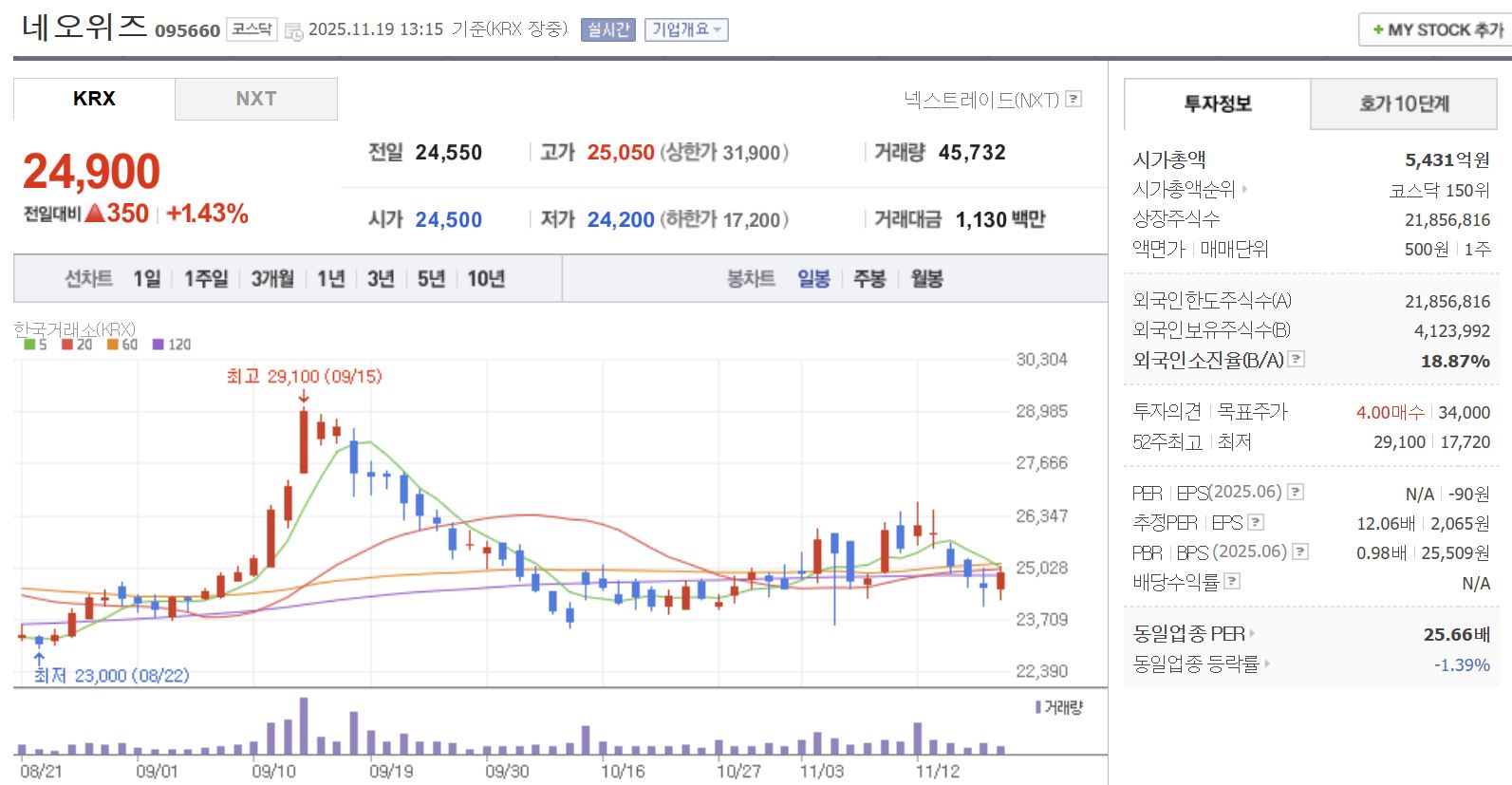 게임 관련주 대장주 네오위즈 일봉 차트