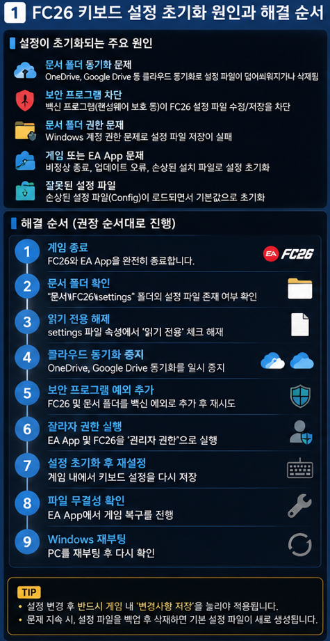 FC26 키보드 설정 초기화 원인과 해결 순서
이미지 1. 재실행 후 설정이 초기화되는지, 경기에서만 다른 키가 적용되는지 먼저 구분합니다.
