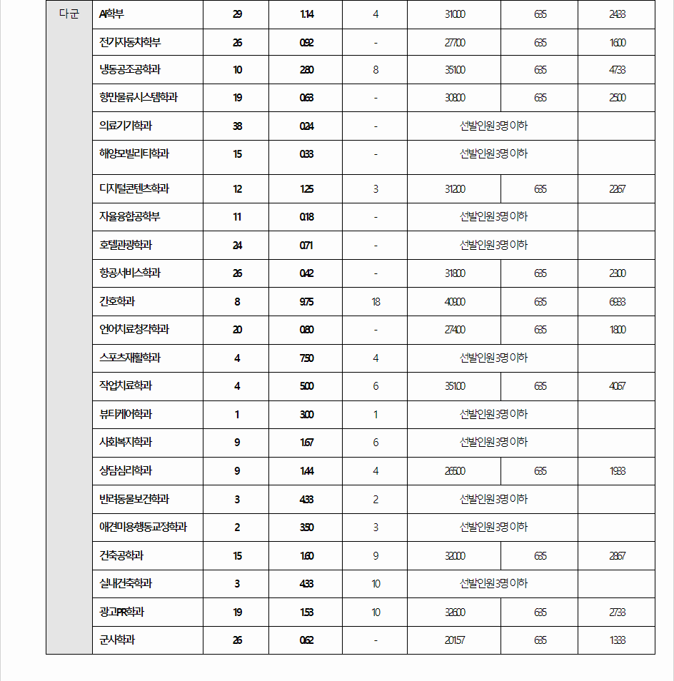 2023학년도 동명대학교 수능위주전형 전형 결과