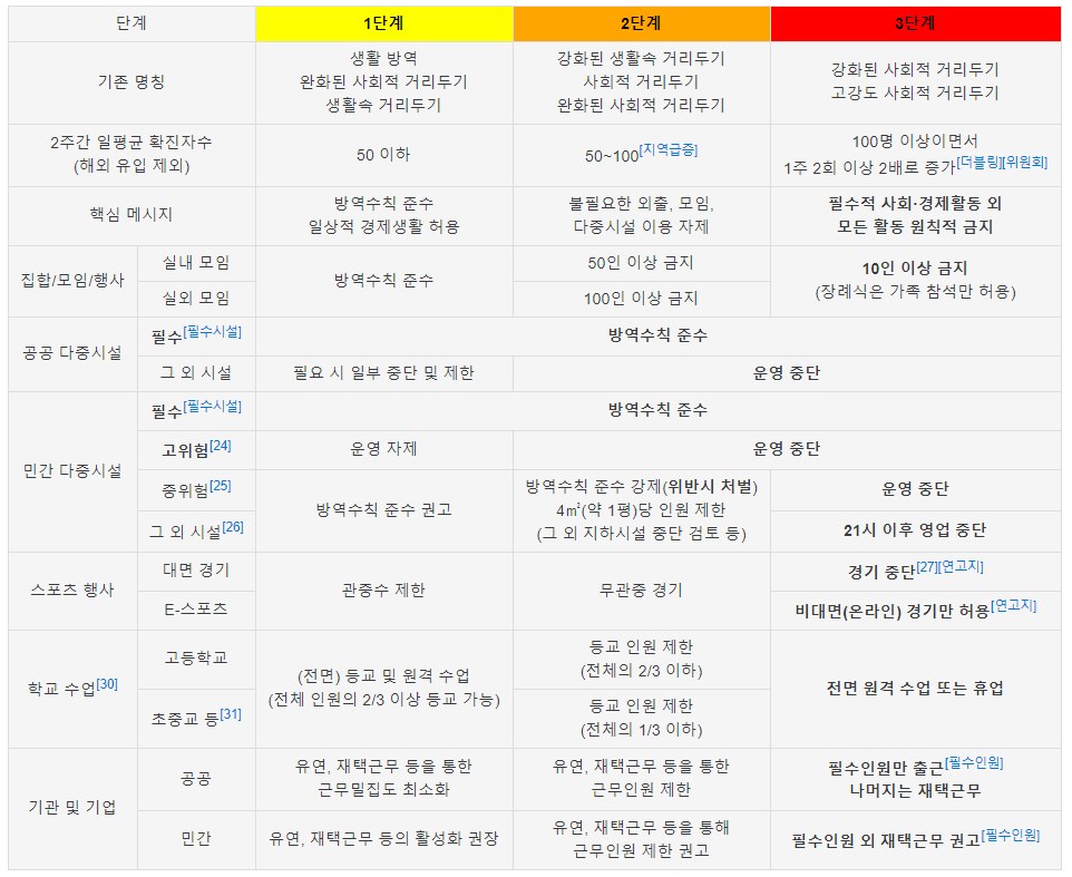 사회적거리두기3단계03
