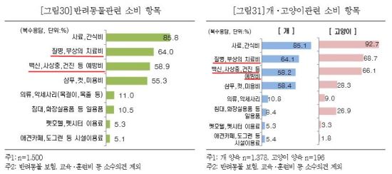 ๋ฐ๋ ค๋๋ฌผ ์๋ฃ๋น ์ง์