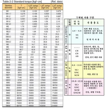 토크 단위 환산표 변환 방법_2