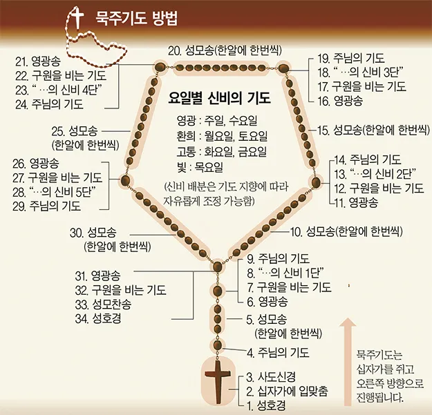 천주교 성모님과 함께하는 묵주 기도 빛의 신비 1단부터 5단까지_1