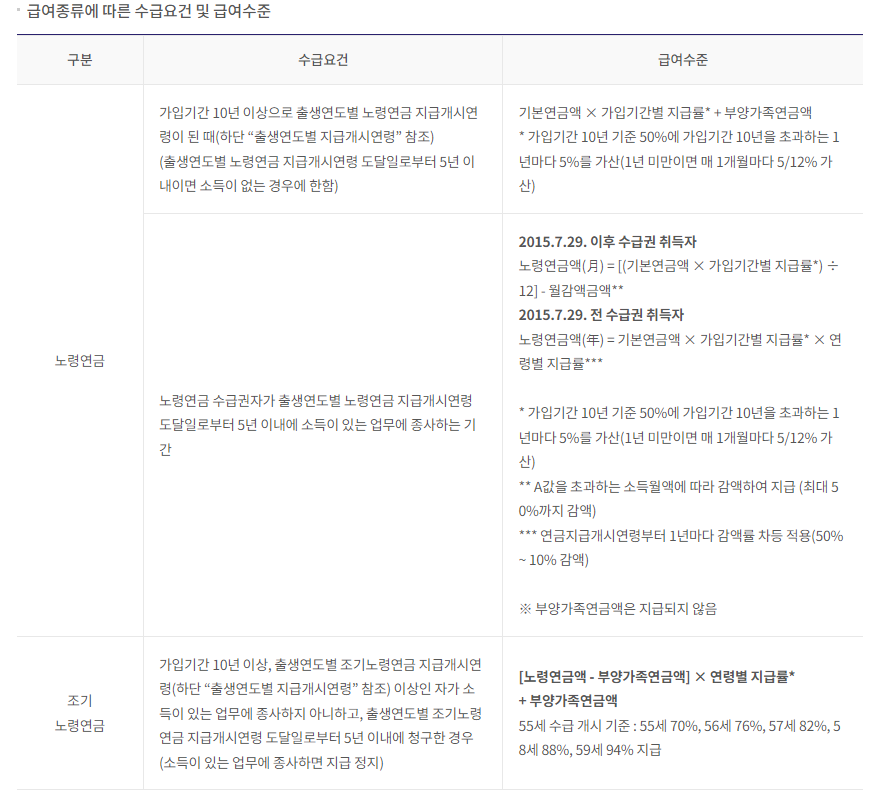 노령연금 수급요건