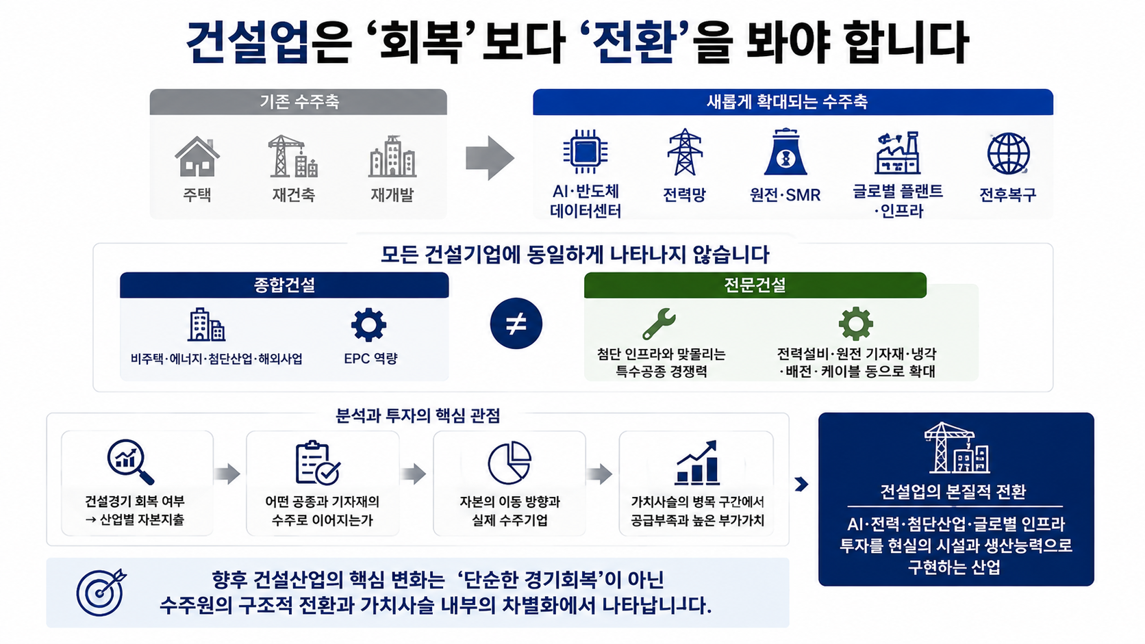 건설업 핵심 변화와 분석 포인트 인포그래픽