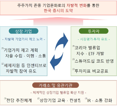 밸류업 프로그램