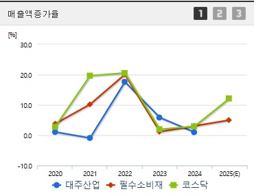 대주산업 주가 매출액증가율