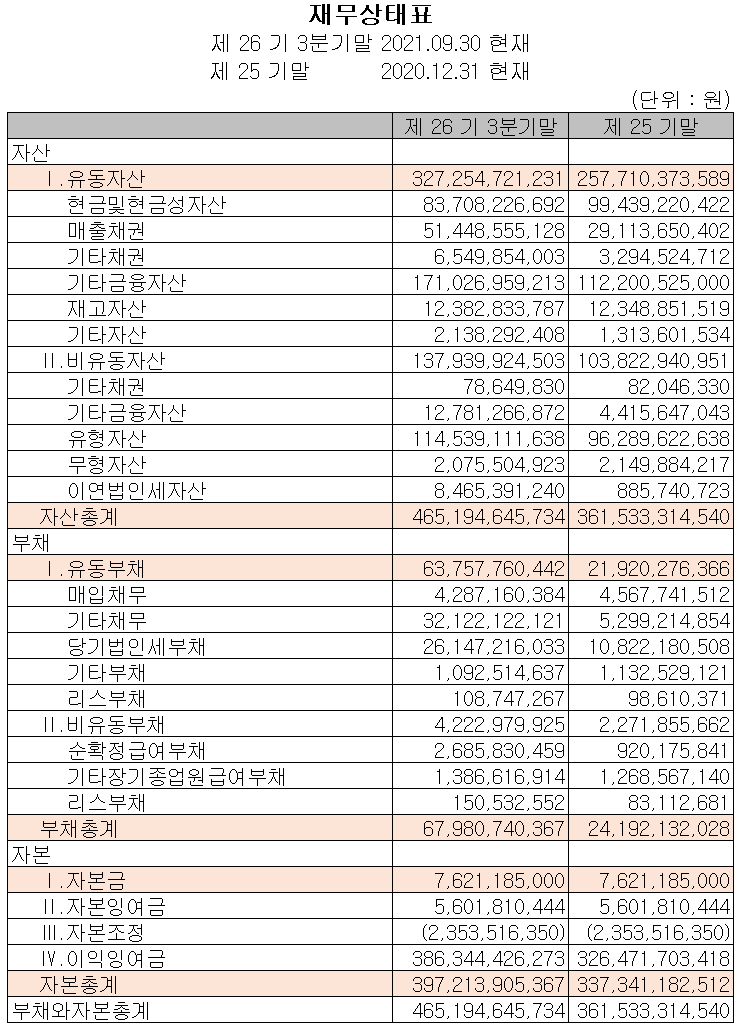 리노공업 재무상태표 (2021년 3분기)
